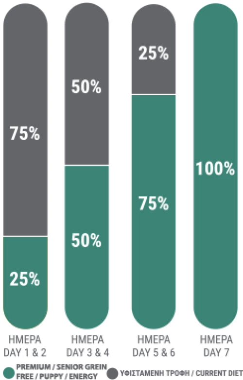Ξηρά τροφή Σκύλου Viozois Exclusive Line Puppy 15kg