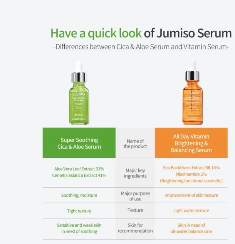 Jumiso Super Soothing Cica & Aloe Facial Serum 30ml