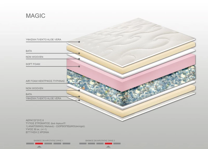 Στρώμα Bs Strom Magic 2 όψεων ημίδιπλο 120x190x30cm - Ελληνικής κατασκευής - 100.00.1246