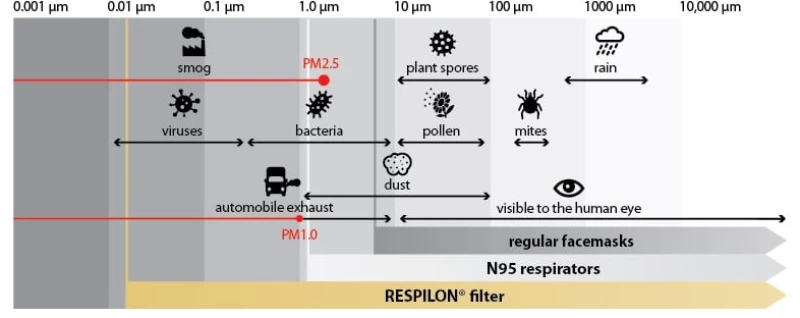 Respilon Respipro Respimask Nanofiber 1τμχ